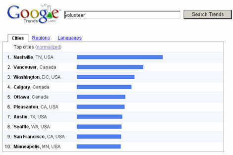 Volunteer Cities graph