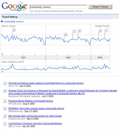 Community Service graph